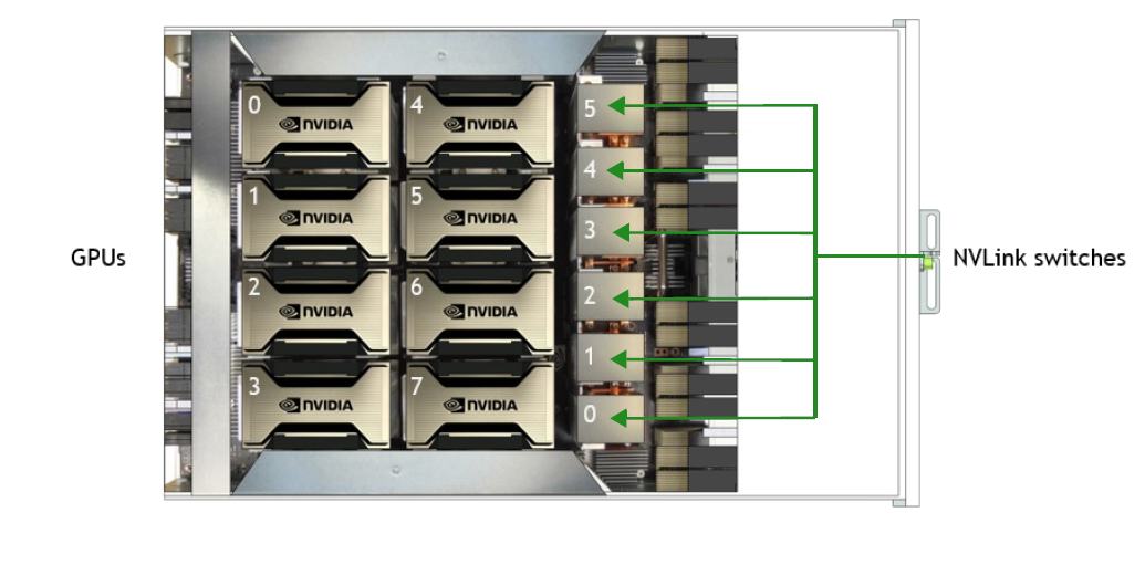 DGX A100 320 GB — Wnętrze — taca GPU: osiem modułów A100 SXM4 i przełączniki NVLink