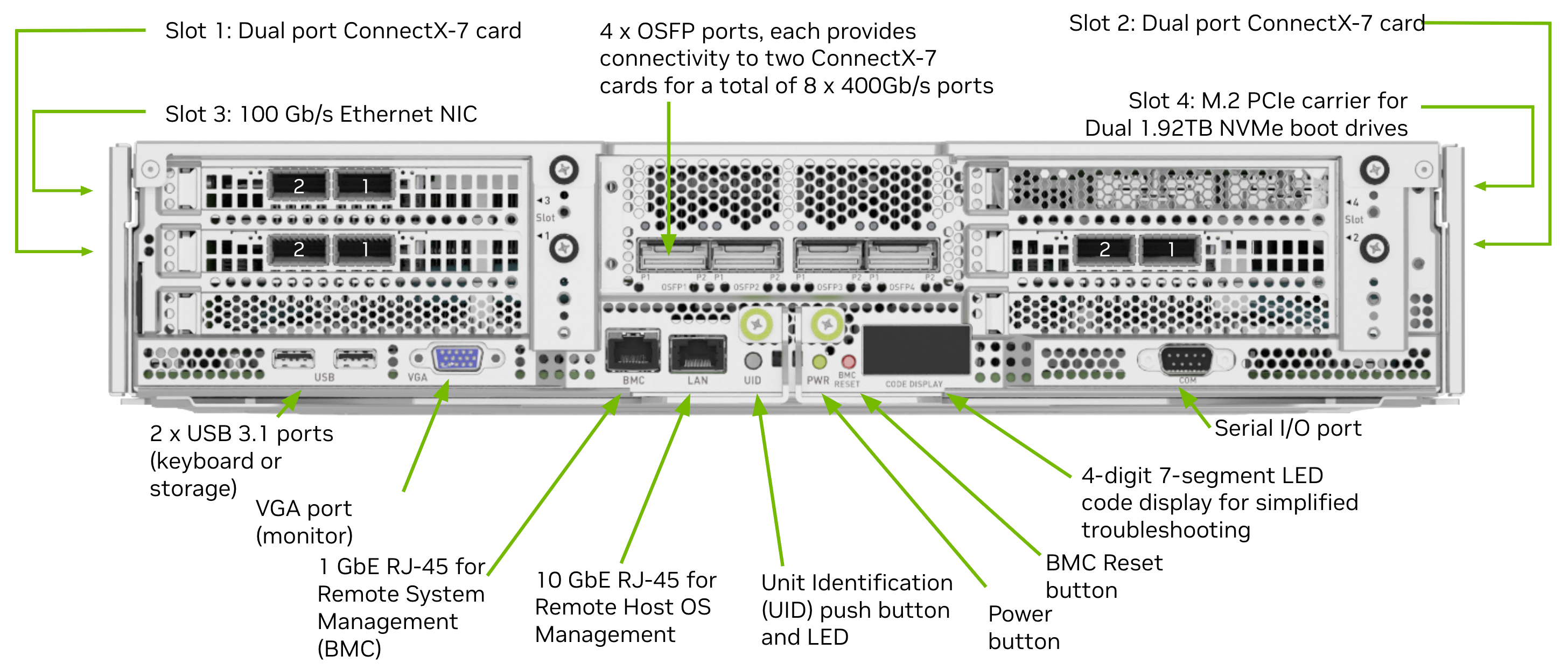 DGX H100 — Tył — sloty ConnectX-7, cztery porty OSFP, porty zarządzania i konsoli (opisy producenta)