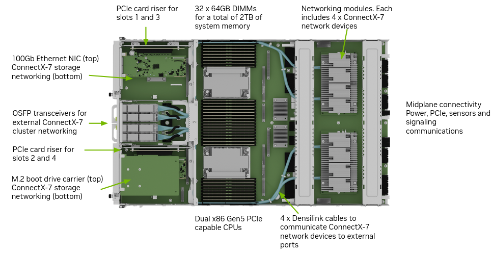 DGX H100 — Wnętrze — taca płyty głównej: CPU, 32 DIMM, riser PCIe, moduły sieciowe