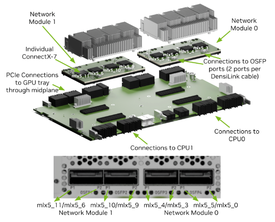 DGX H100 — Wnętrze — moduły sieciowe z kartami ConnectX-7 i mapowanie portów OSFP
