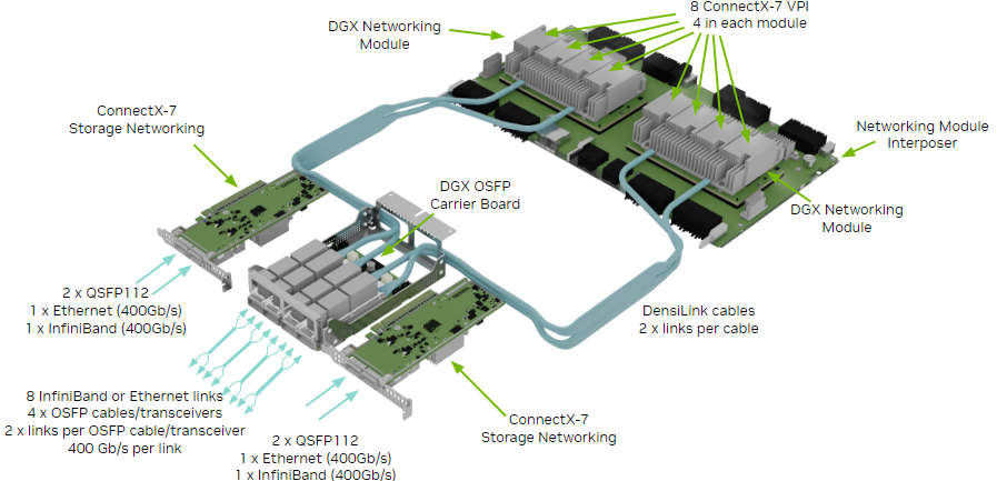 DGX H200 — Schemat producenta — moduły sieciowe DGX, karta nośna OSFP i kable DensiLink