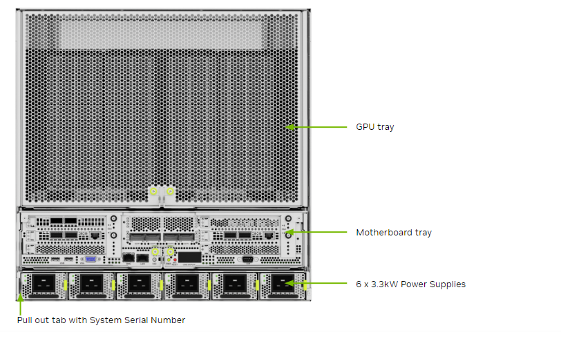 DGX B200 — Tył — taca GPU, taca płyty głównej i sześć zasilaczy 3,3 kW