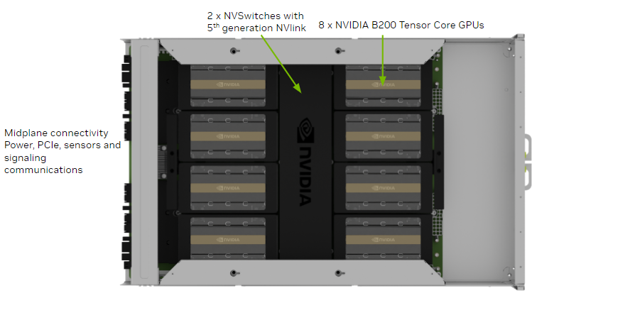 DGX B200 — Wnętrze — taca GPU: osiem modułów B200 SXM i dwa NVSwitch 5. generacji