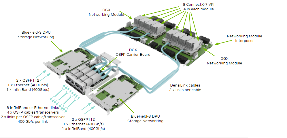 DGX B200 — Schemat producenta — moduły sieciowe DGX, karta nośna OSFP, kable DensiLink
