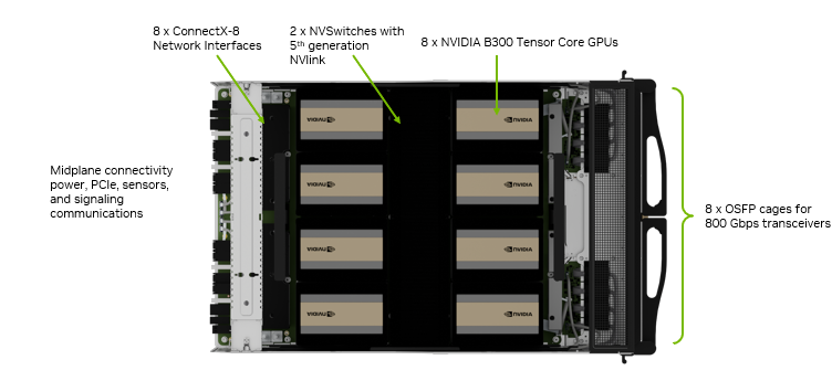 DGX B300 — Wnętrze — taca GPU: osiem modułów B300, dwa NVSwitch 5. gen., osiem ConnectX-8