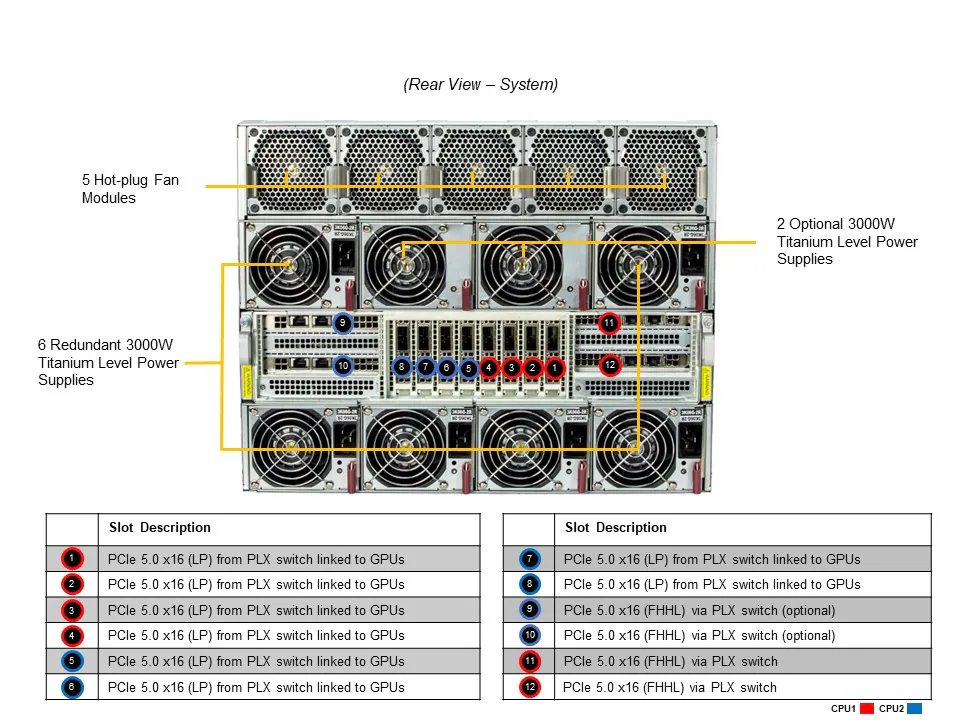 SYS-821GE-TNHR — Tył — arkusz callout producenta: wentylatory, zasilacze i tabela slotów PCIe
