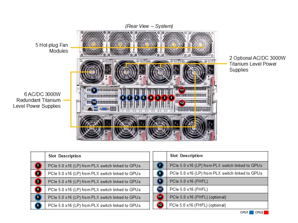 AS-8125GS-TNHR — Tył — arkusz callout producenta: wentylatory, zasilacze i tabela slotów PCIe